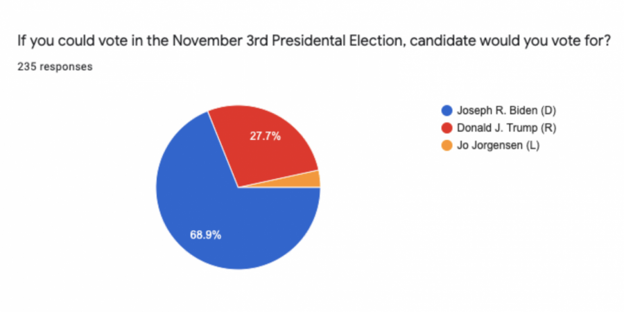 A poll of 235 Clover Hill students show that 68.9% would vote for Biden, 27.7% would vote for Trump and 3.4% would vote for Jorgensen.